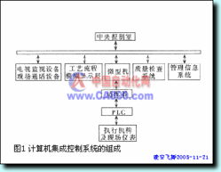 計算機與PLC集成控制系統(tǒng)在石化行業(yè)的應(yīng)用